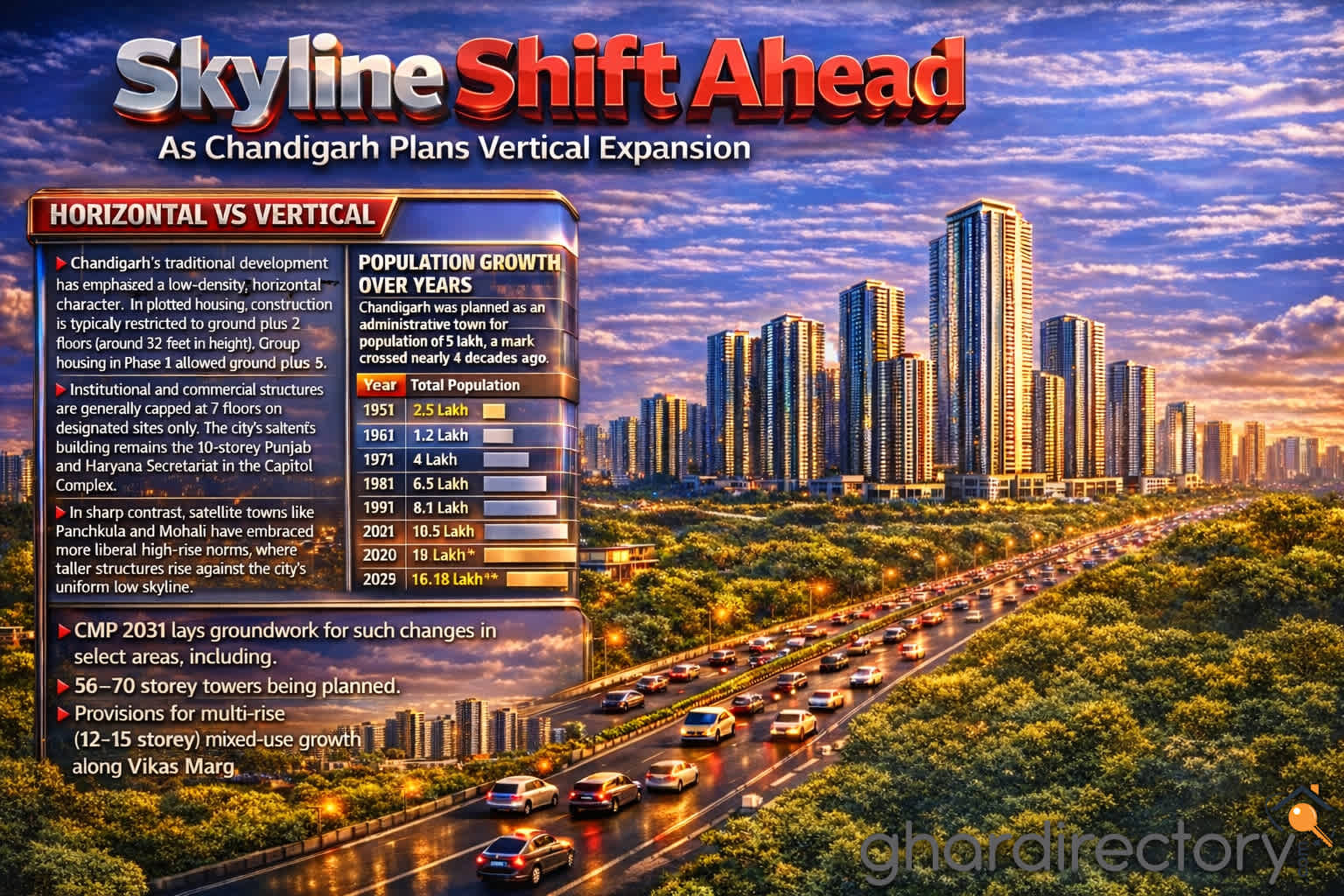 Skyline Shift Ahead as Chandigarh Plans Vertical Expansion (2)